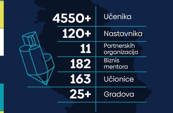 DOSTIGNU'A MLADIH U SRBIJI I NORDEUS FONDACIJAViše od 4.500 srednjoškolaca širom Srbije do sada prošlo kroz Program Finansijska pismenost