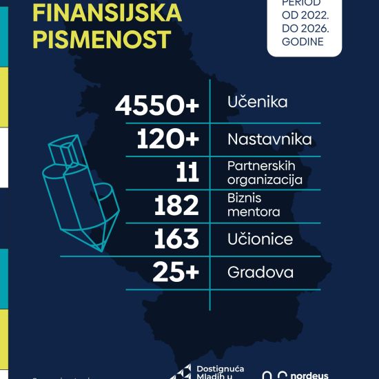 DOSTIGNU'A MLADIH U SRBIJI I NORDEUS FONDACIJAViše od 4.500 srednjoškolaca širom Srbije do sada prošlo kroz Program Finansijska pismenost